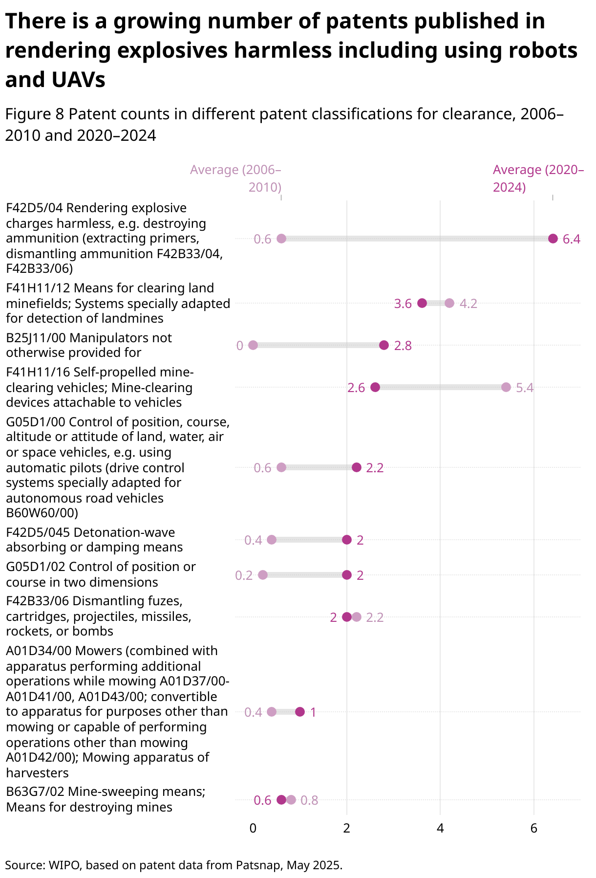 There is a growing number of patents published in rendering explosives harmless including using robots and UAVs (Range Plot)