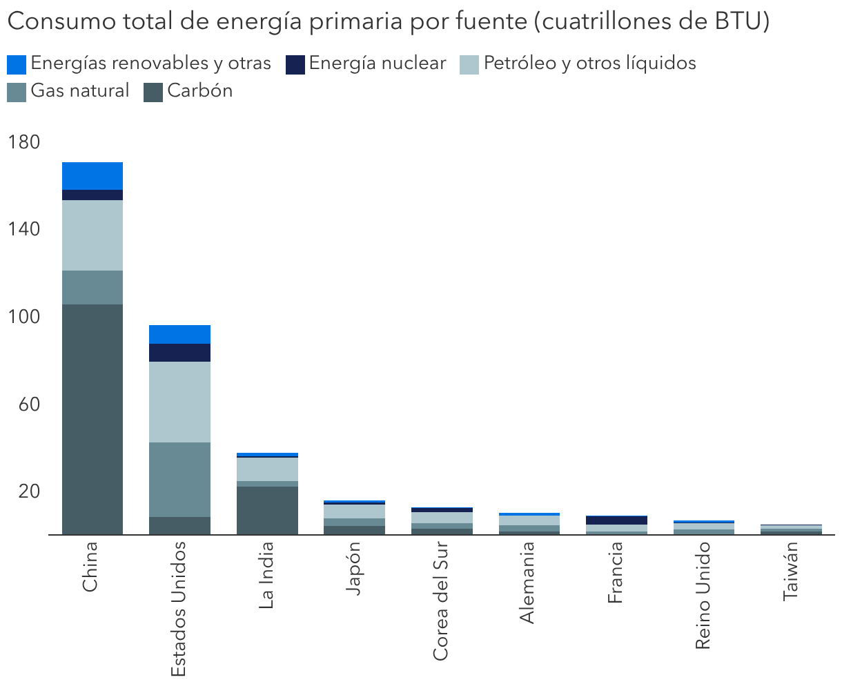 La seguridad energética impulsa la diversificación más allá del petróleo