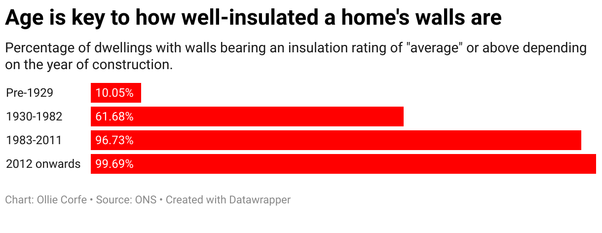 Bar chart of wall insulation by property age.