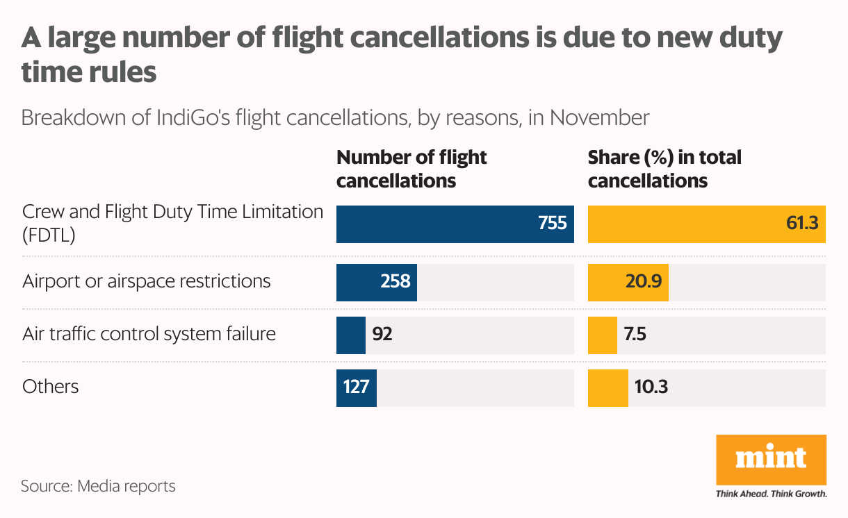 A large number of flight cancellations are due to new duty time rules (Split Bars).