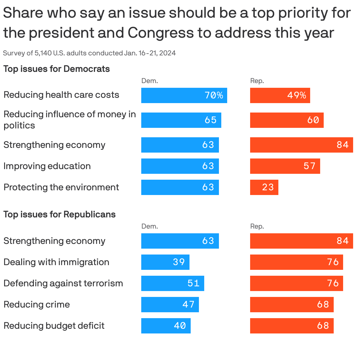 Charted: Partisan Priorities For Biden's 2024 State Of The Union