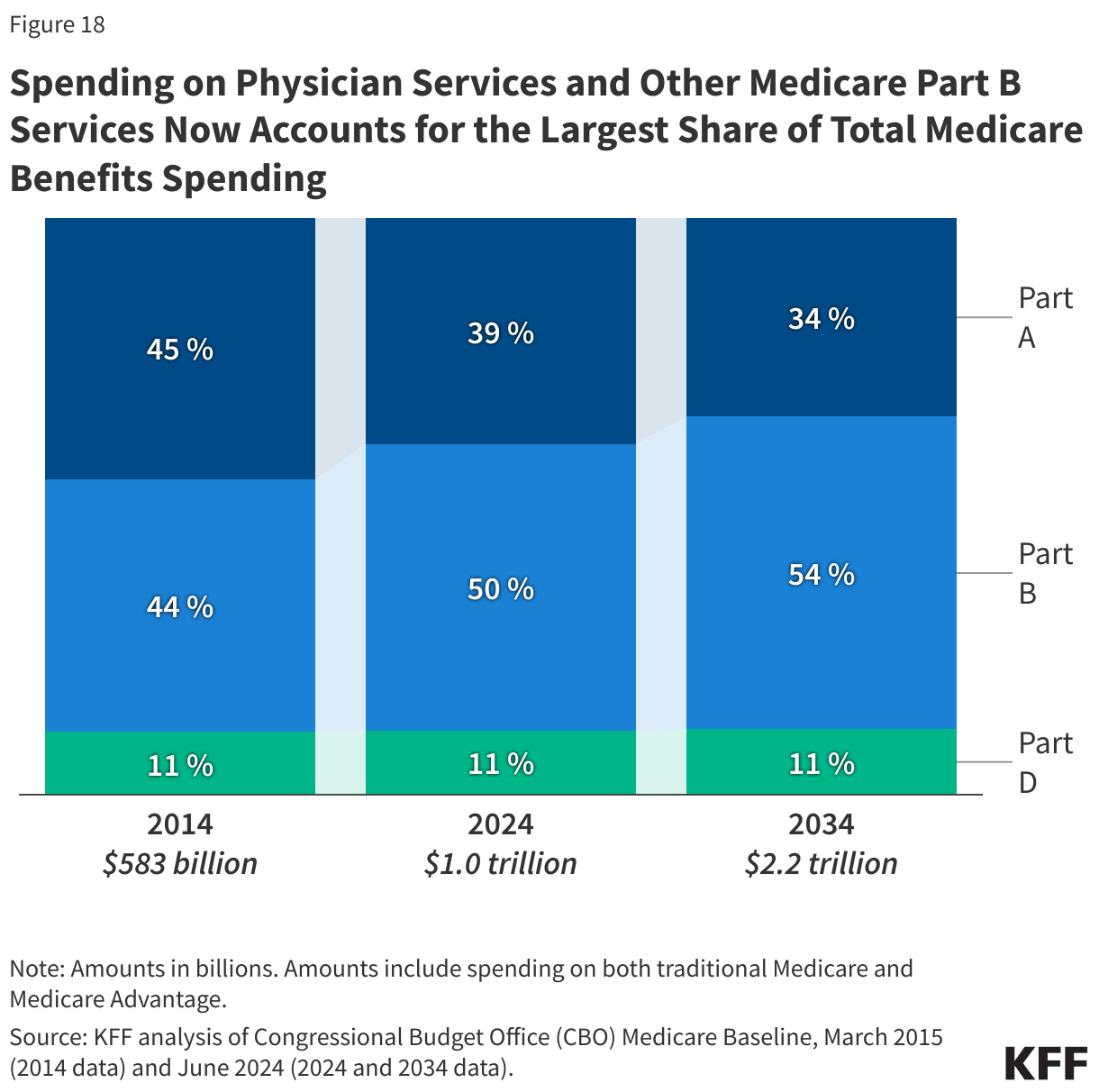 Spending on Physician Services and Other Medicare Part B Services Now Accounts for the Largest Share of Total Medicare Benefits Spending