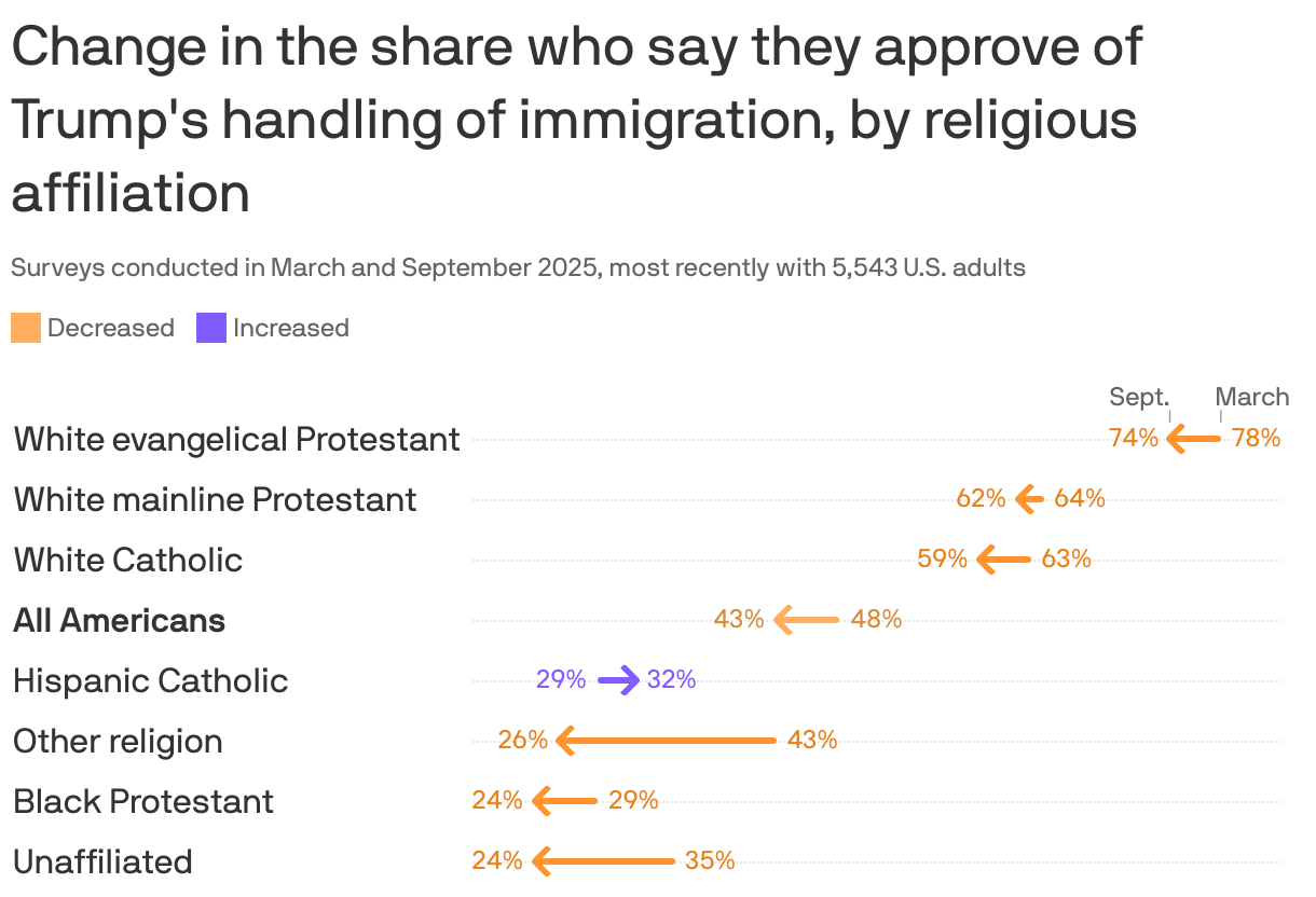 Poll: Most Americans favor birthright citizenship, not Trump's immigration plan