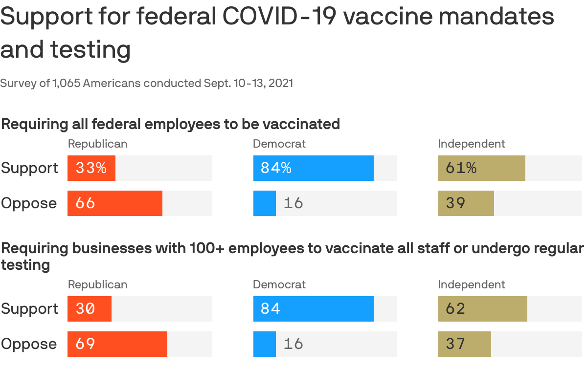 Support for federal COVID-19 vaccine mandates and testing