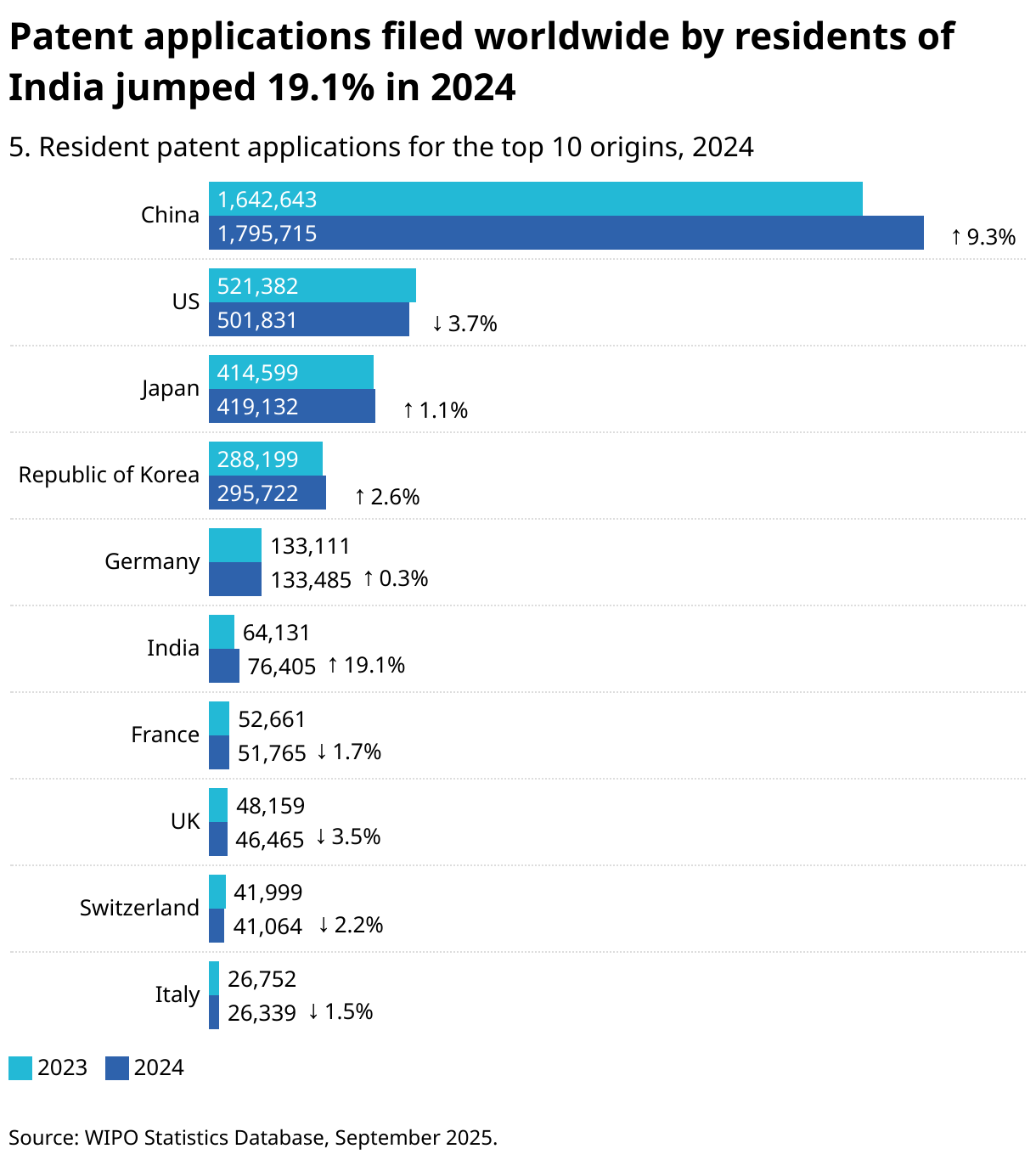 Patent applications filed by residents of India worldwide increased by a remarkable 15.7% in 2023 (NEED TO UPDATE) (Grouped Bars)