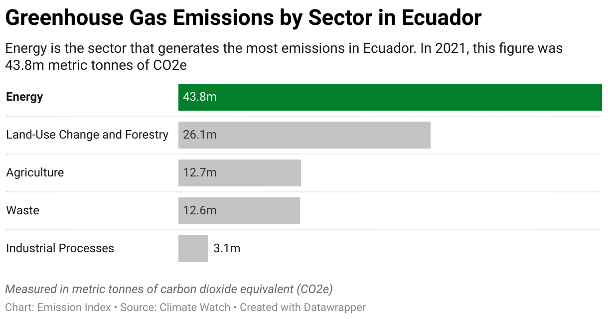 Greenhouse Gas Emissions in Ecuador 7 Chart showing 2020 emissions in Ecuador for the energy, agriculture, industrial, waste and land-use sectors.