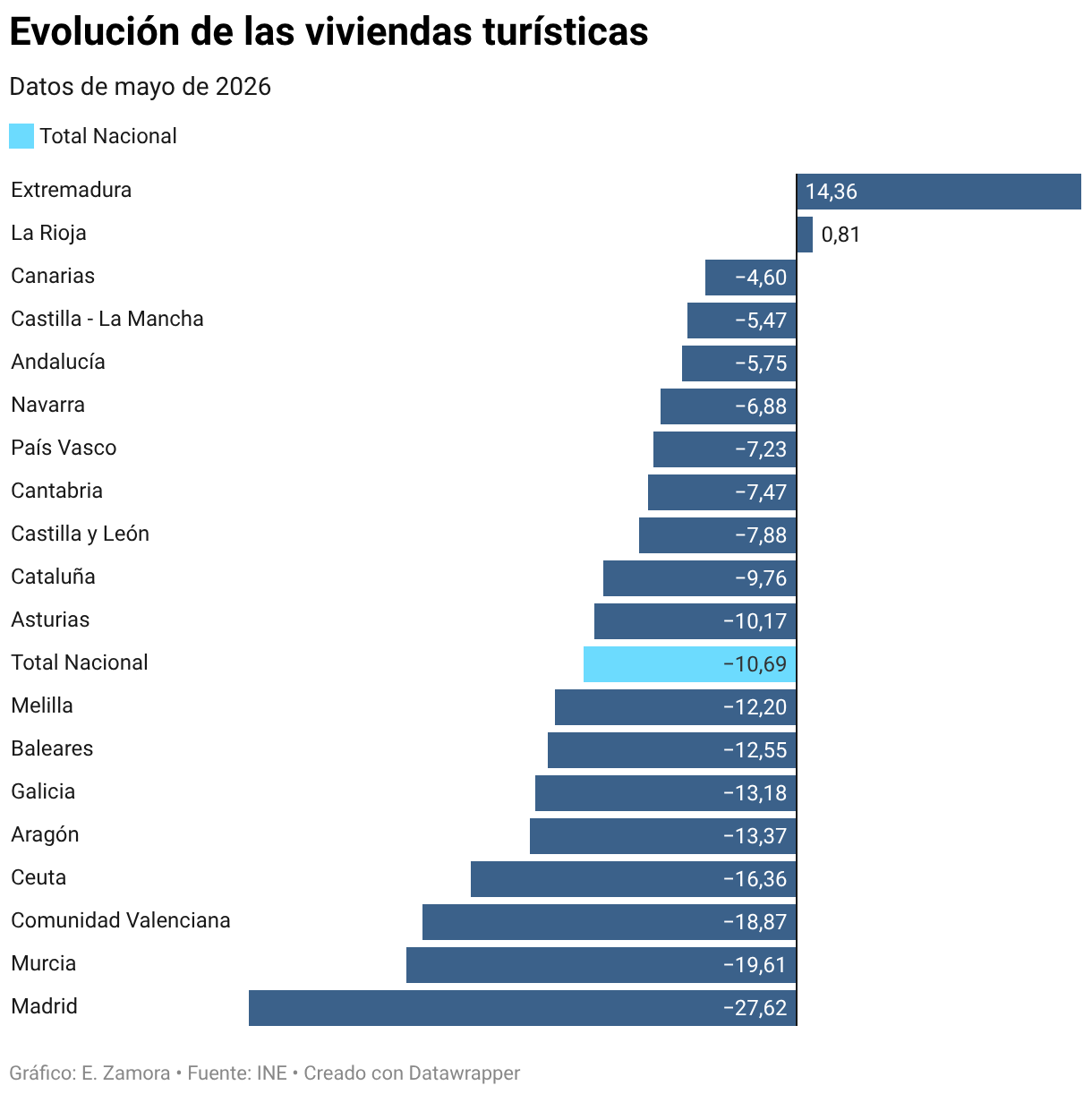 Evolución de las viviendas turísticas (Gráfico de barras)