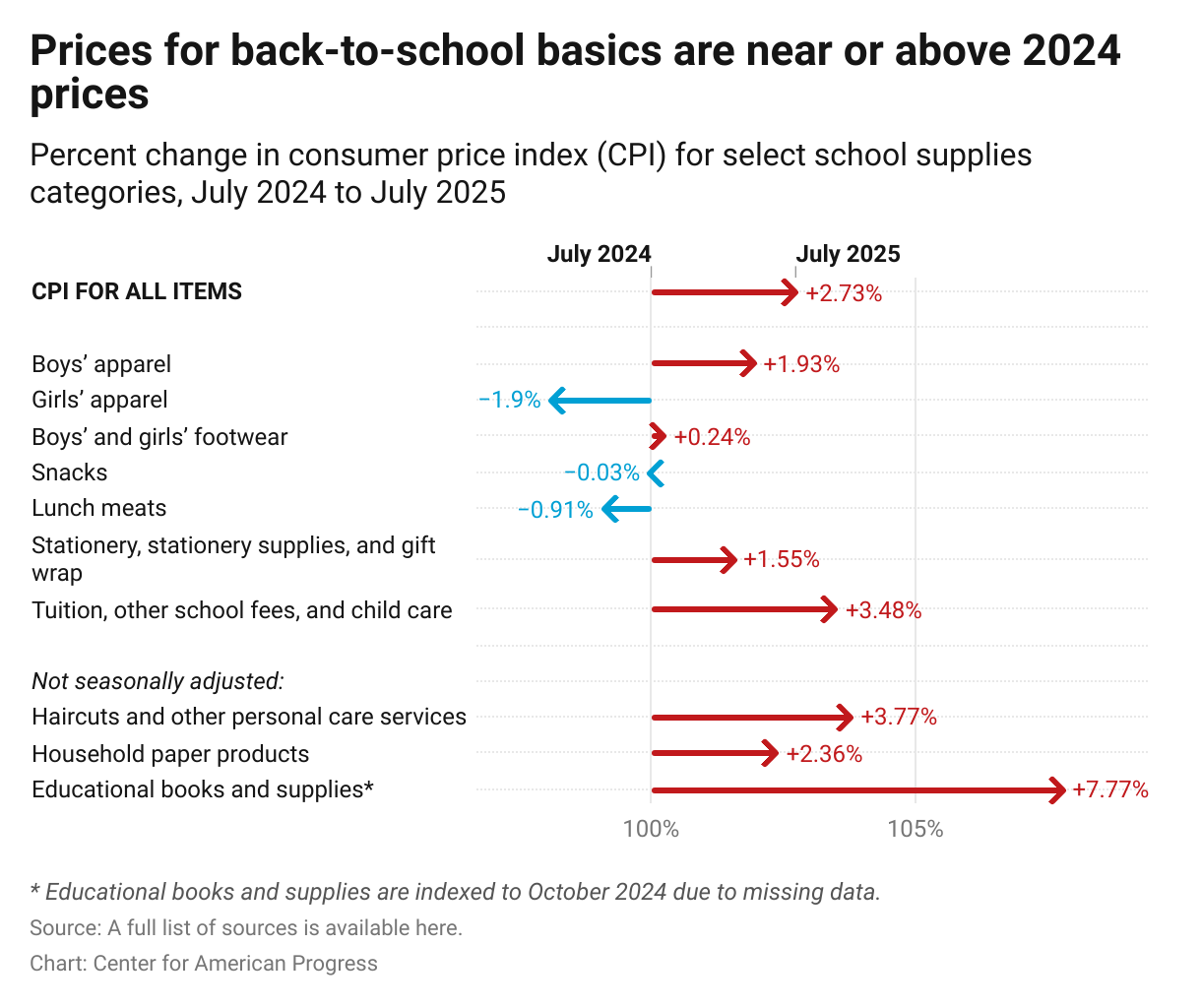 An arrow chart of select school supplies categories in the consumer price index from July 2024 to July 2025, indexed to July 2024 levels. In July 2025, the CPI was 102.73 percent the July 2024 rate.