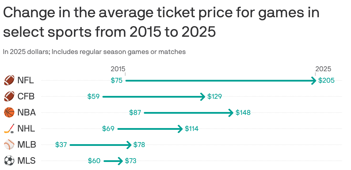 An arrow chart showing the change in the average ticket price for games in select sports from 2015 to 2025. Prices are shown in 2025 dollars and include regular season games or matches. NFL tickets have increased from an average of $75 in 2015 to $205 in 2025, the most of any sport shown.  College football tickets increased from $59 to $129, NBA tickets from $87 to $148, NHL from $69 to $114, MLB tickets from $37 to $78 and MLS tickets from $60 to $73.