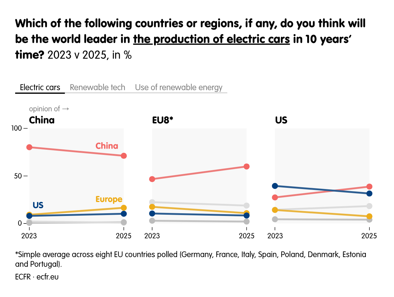 Which of the following countries or regions, if any, do you think will be the world leader in the production of electric cars in 10 years’ time?