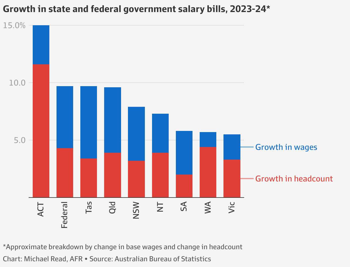 Public servant wages rise at fastest pace in 15 years, to 232 billion