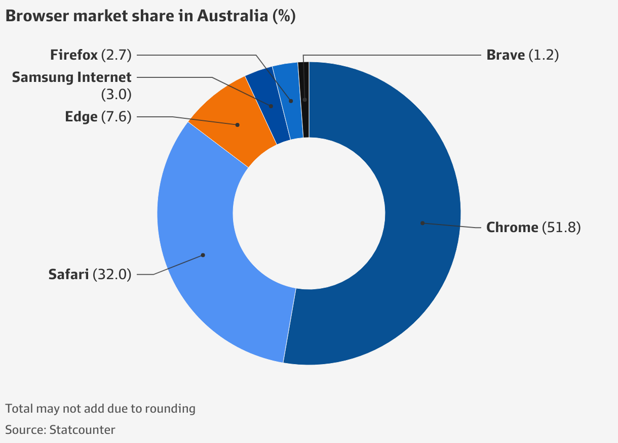 OpenAI, Perplexity Comet launch browsers to disrupt Chrome in $300b it ...