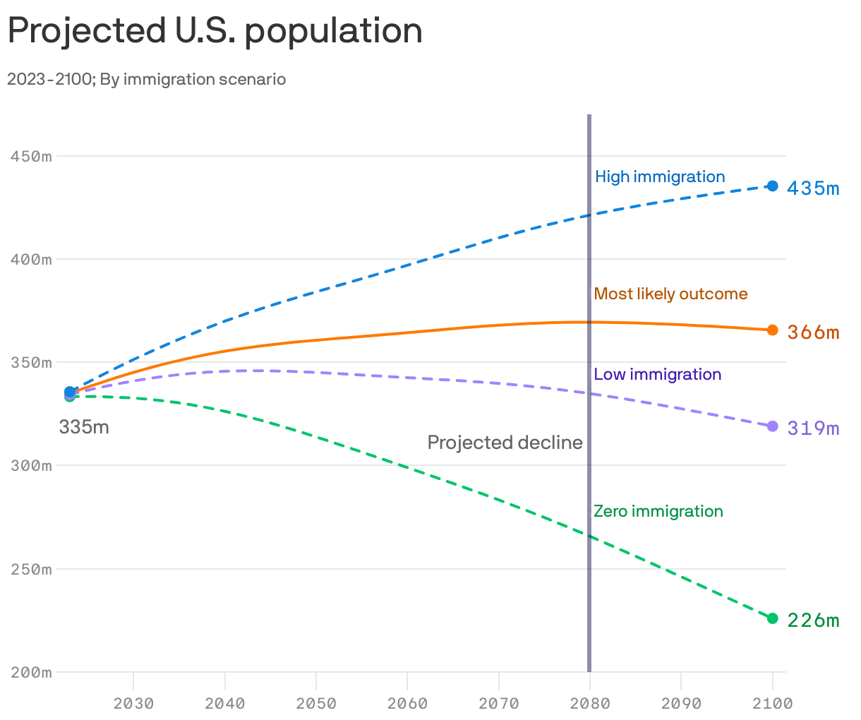 Projected U.S. population