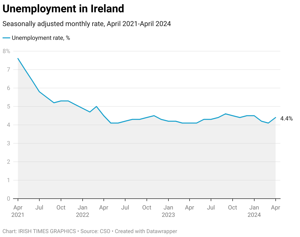 A chart showing Seasonally Adjusted Monthly Unemployment Rate (ILO), April 2021 to April 2024, in Ireland