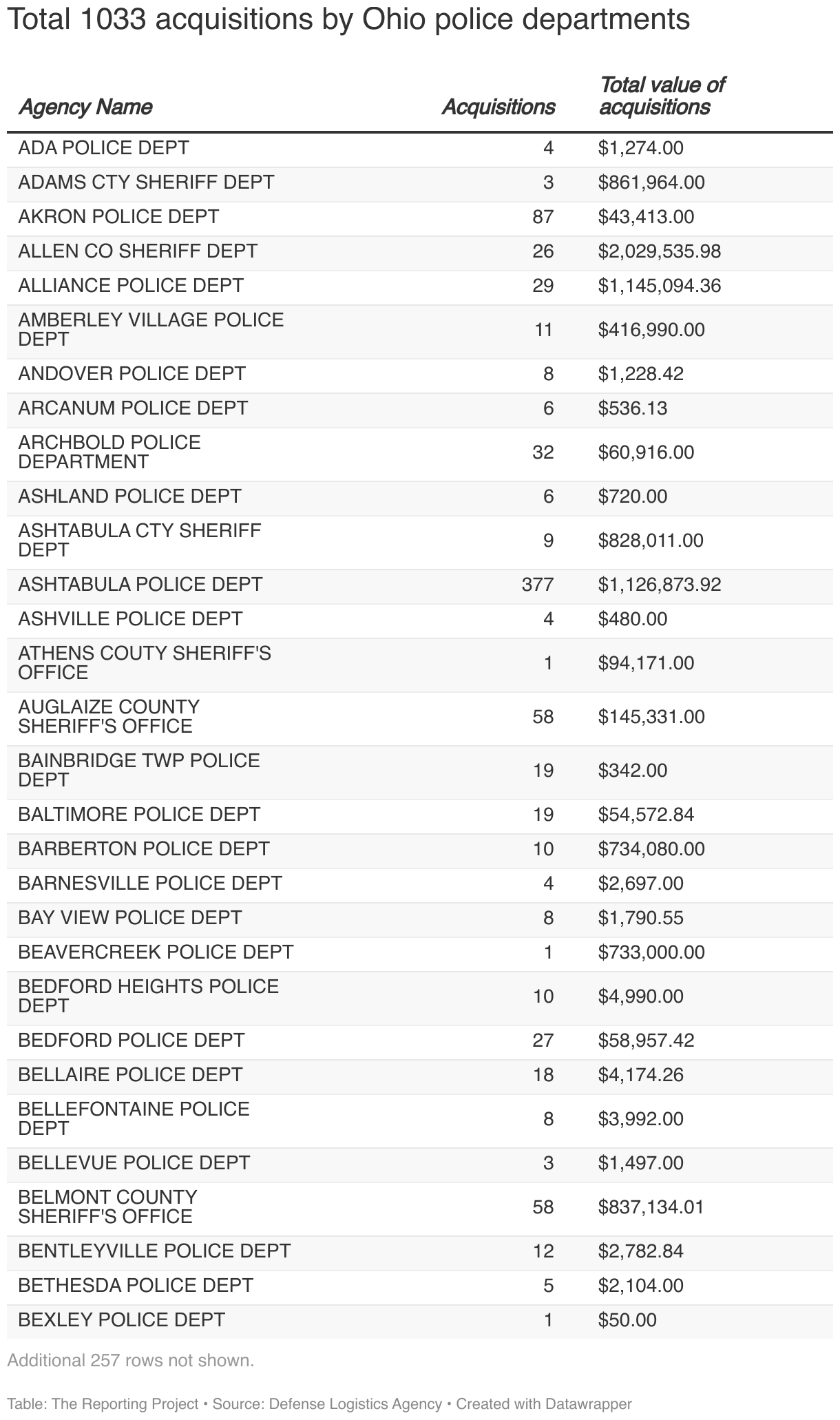 Total 1033 acquisitions by Ohio police departments (Table)