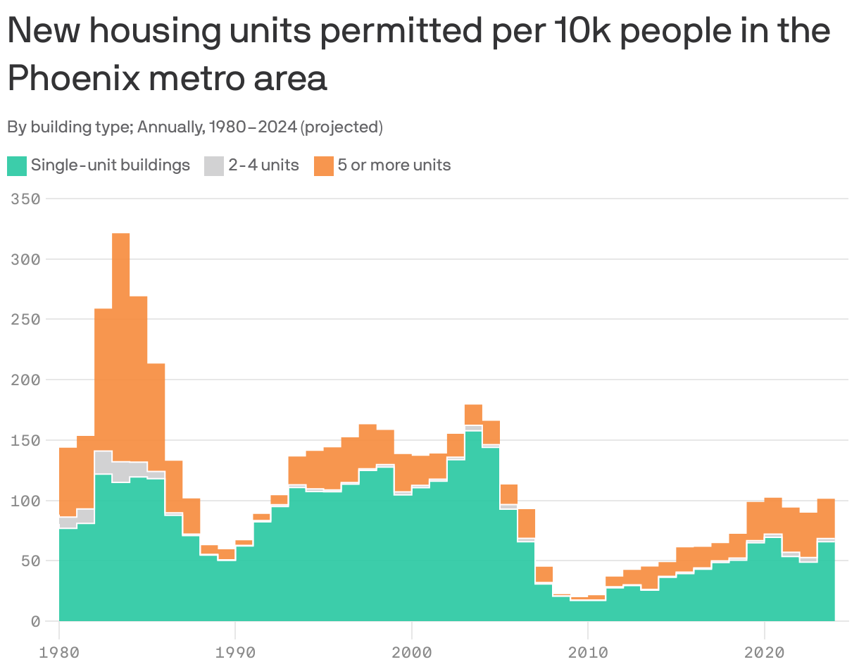 Stacked area chart showing new housing units permitted in the Phoenix metro area from 1980 to 2024. On average, there were 115 new housing units permitted per 10,000 people in the time period, with a peak of 321 in 1984. About 65% were single-unit buildings and 33% were buildings with 5 or more units. In 2024, there is projected to be about 101 units permitted per 10,000 residents.