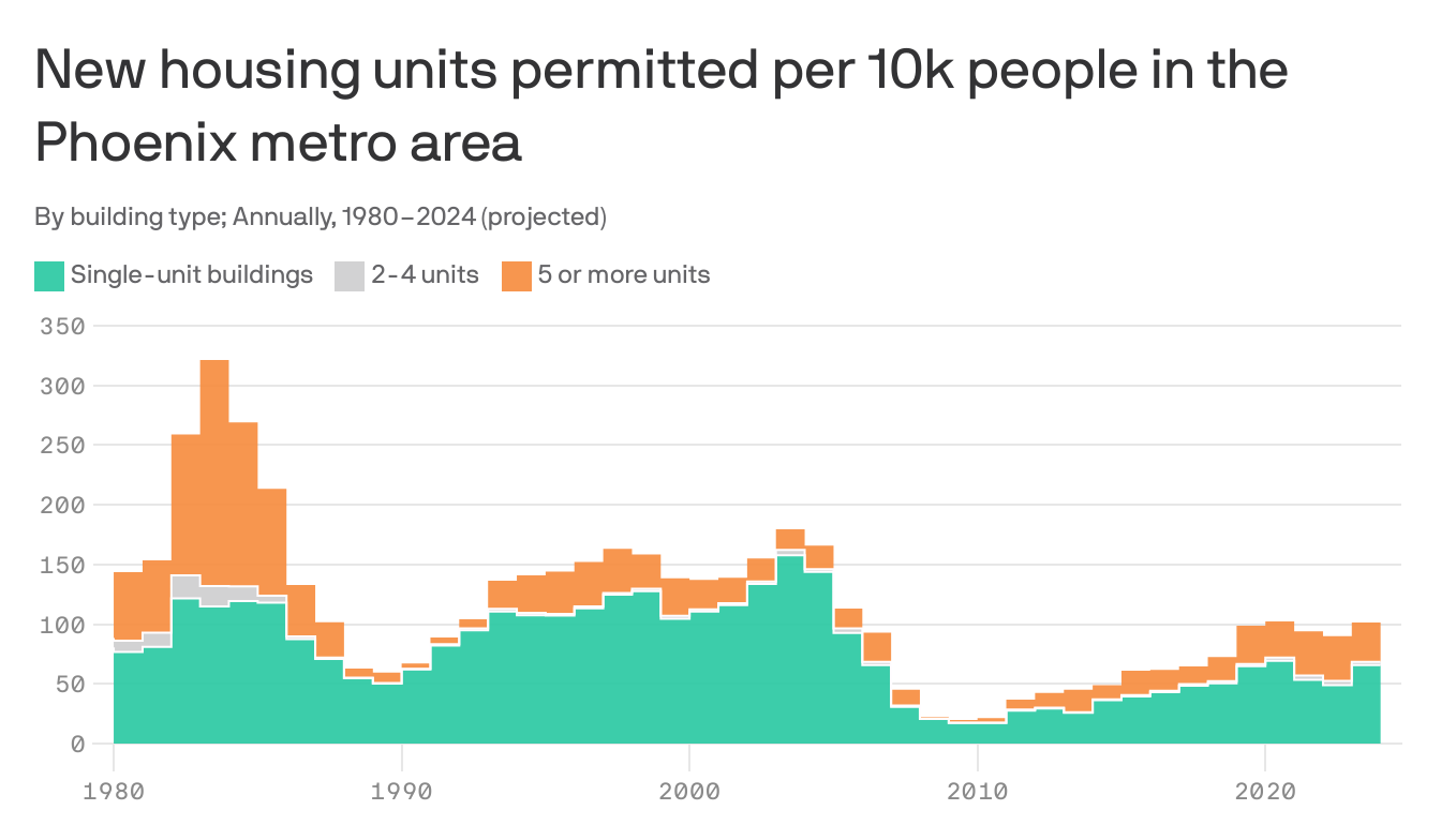 Charted: Phoenix's endless housing supply problem - Axios Phoenix