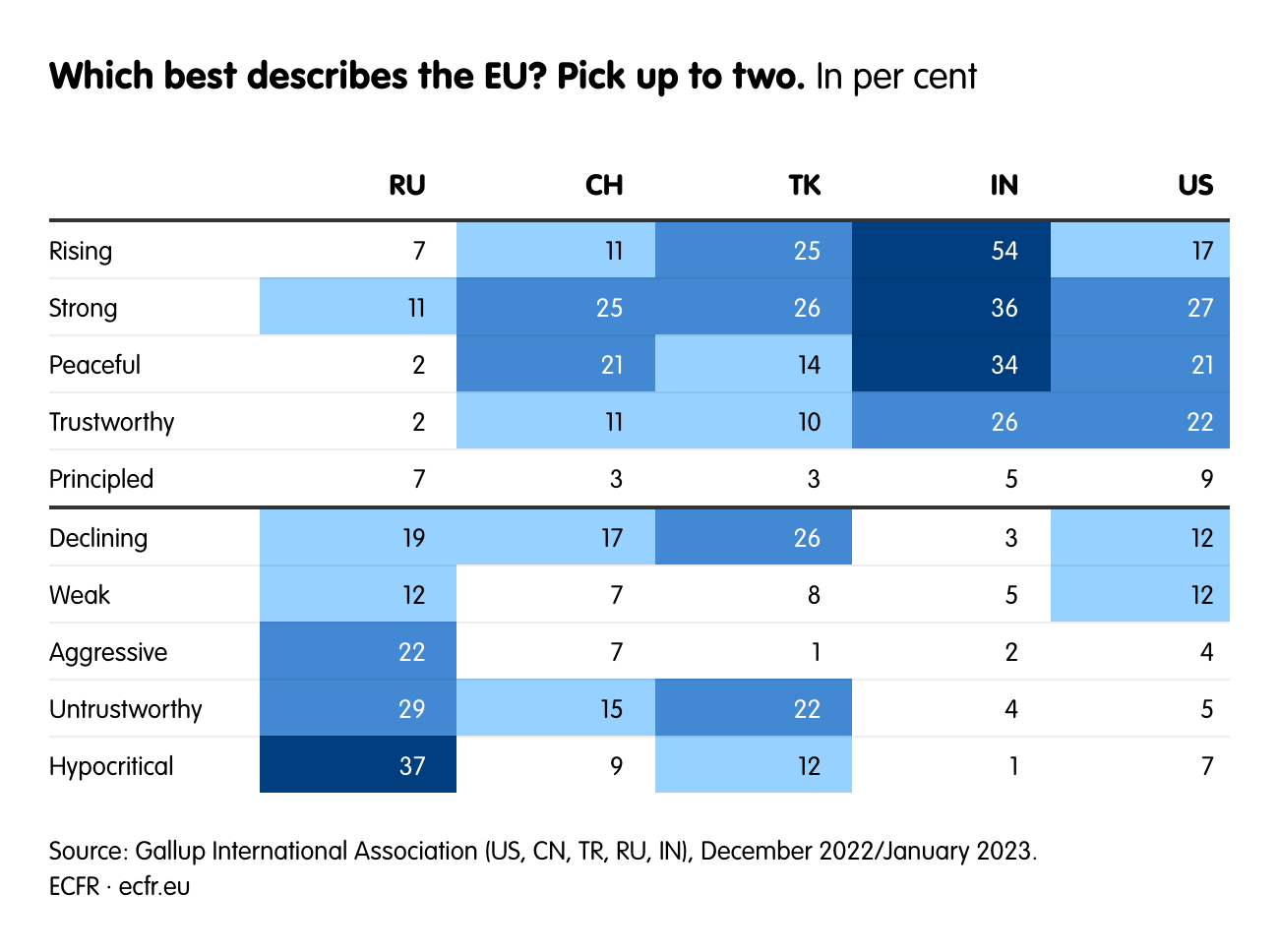 Which best describes the EU? Pick up to two.