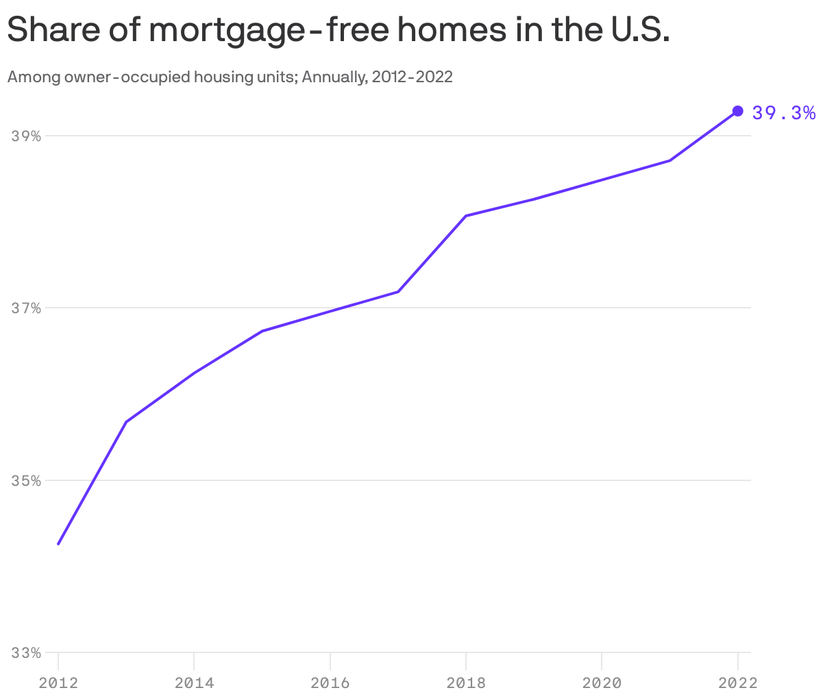 Share of mortgage-free homes in the U.S.