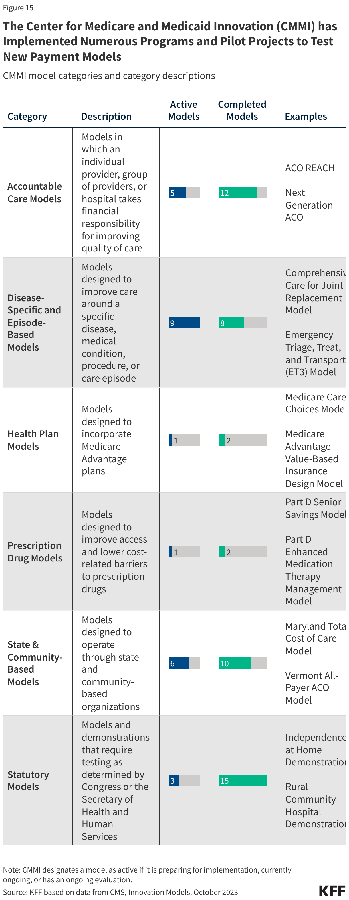 The Center for Medicare and Medicaid Innovation (CMMI) has Implemented Numerous Programs and Pilot Projects to Test New Payment Models data chart