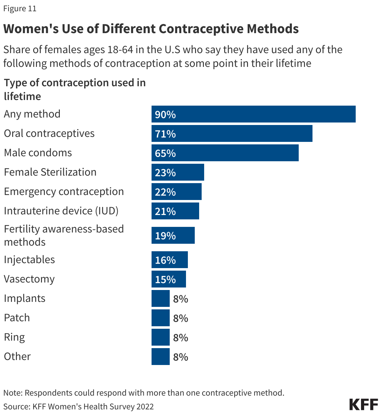 Women's Use of Different Contraceptive Methods data chart