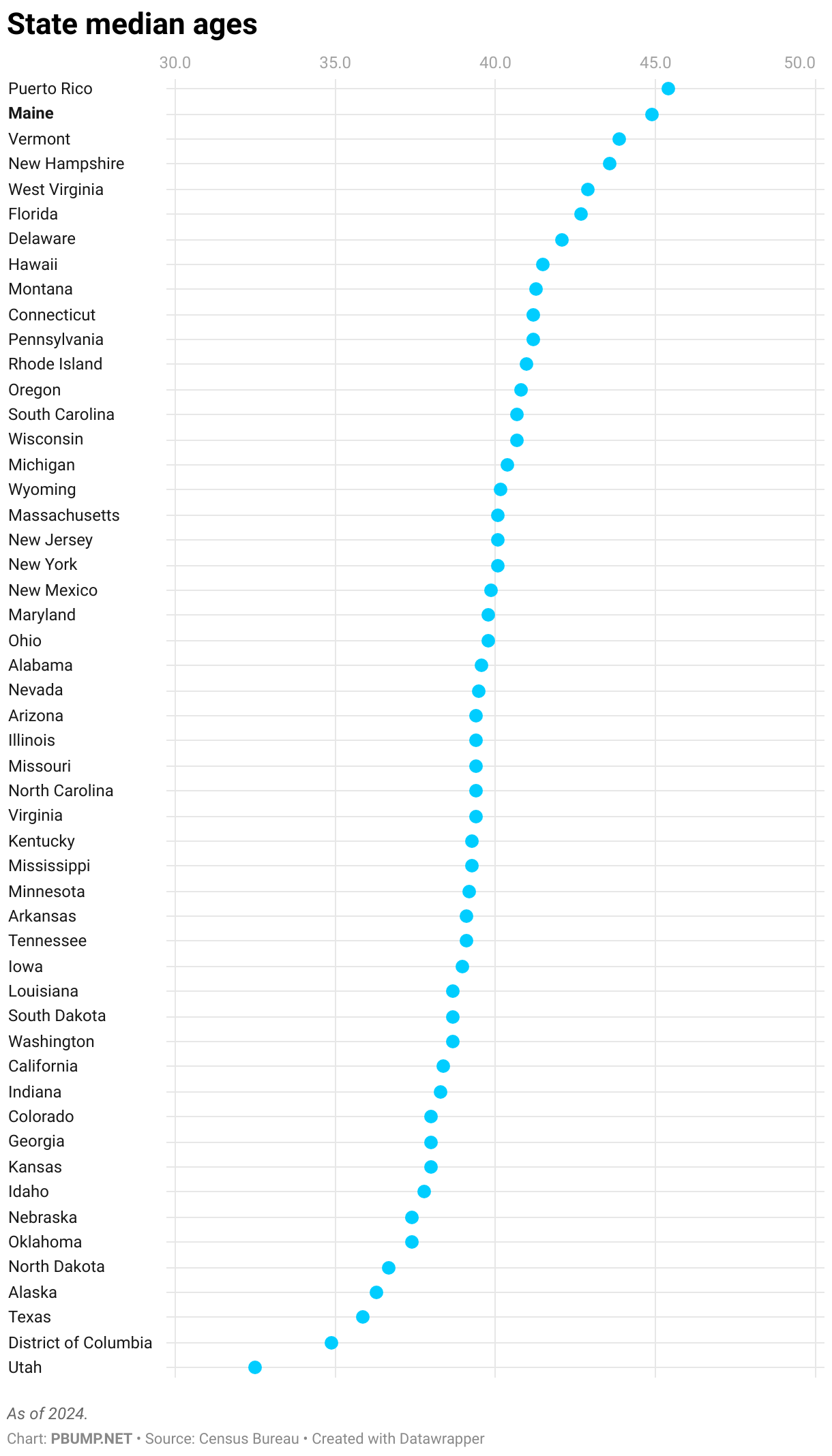 State median ages (Dot Plot)