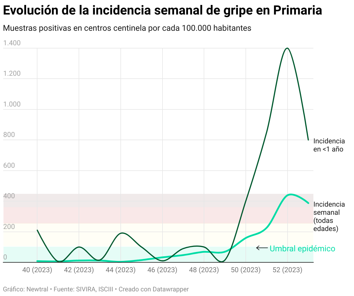 Evolución de la incidencia semanal de gripe en Primaria