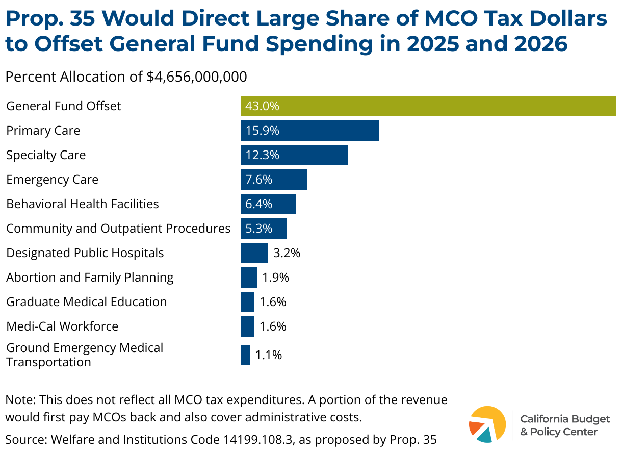 Understanding Proposition 35 California Budget and Policy Center