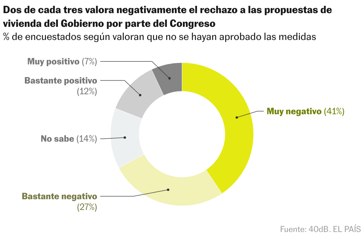 Gráfico de anillo