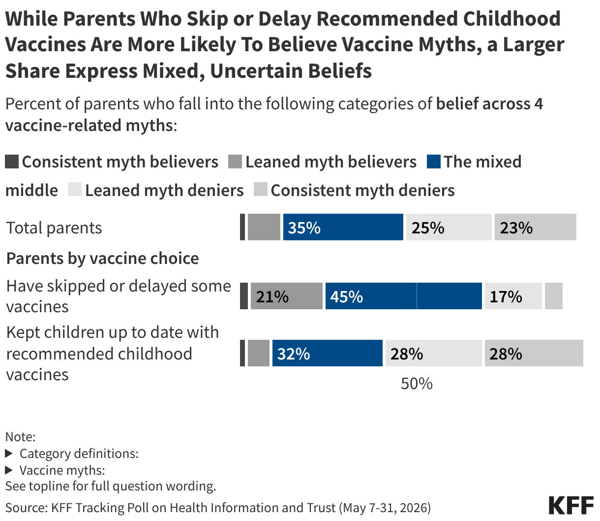 Stacked bar chart showing the percentage of parents who fall into five belief categories — consistent myth believers, leaned myth believers, the mixed middle, leaned myth deniers, and consistent myth deniers — across four vaccine-related myths, broken down by total parents and by whether they have skipped or delayed their children's vaccines or kept them up to date.