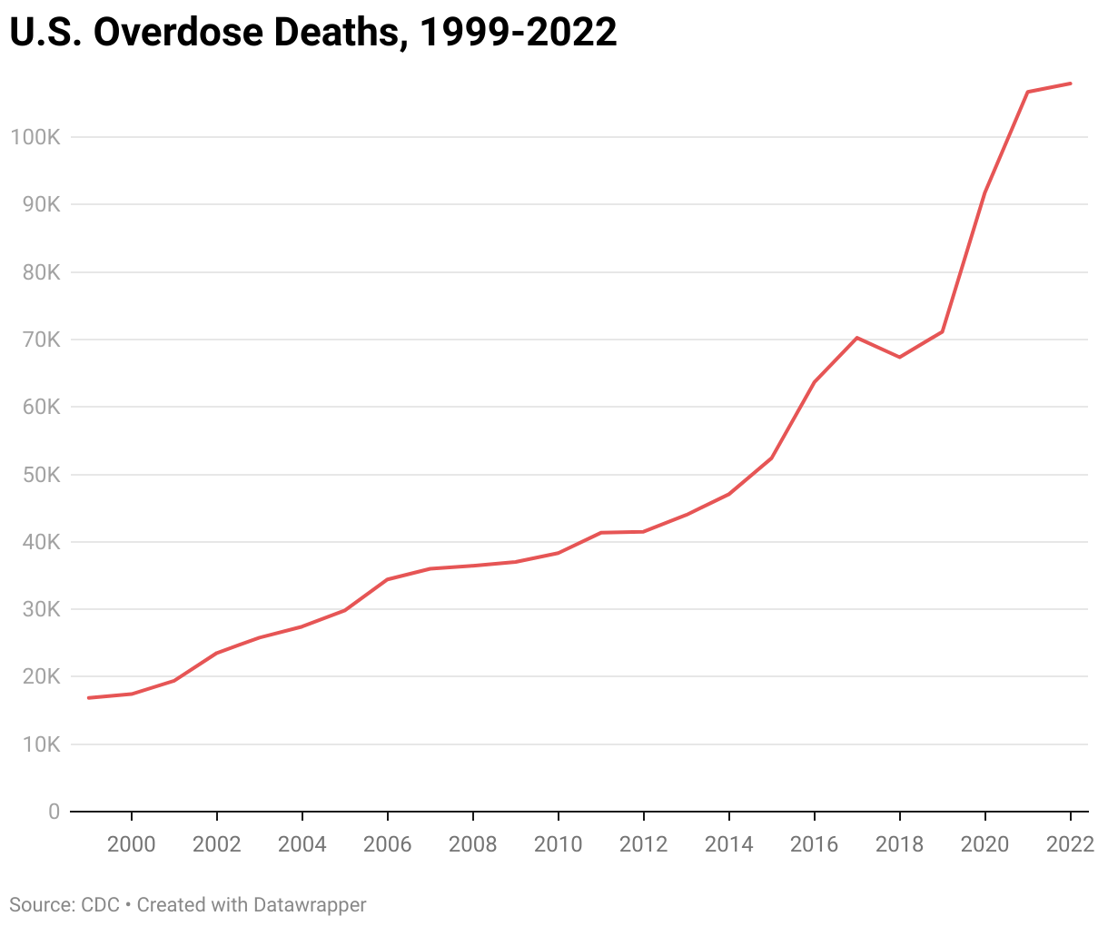 Graph showing U.S. overdose deaths by drug from 1999-2022, pulling from CDC data. https://www.cdc.gov/nchs/nvss/vsrr/drug-overdose-data.htm