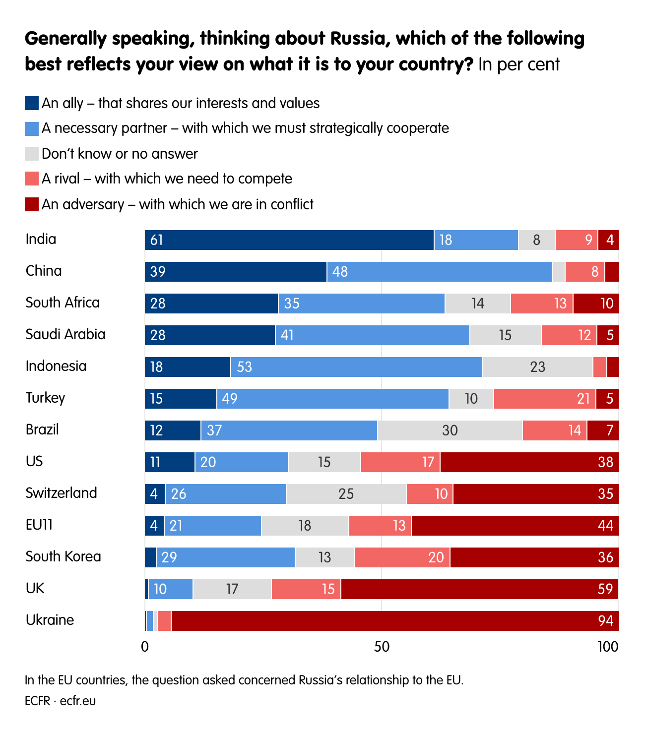 Generally speaking, thinking about Russia, which of the following best reflects your view on what it is to your country?