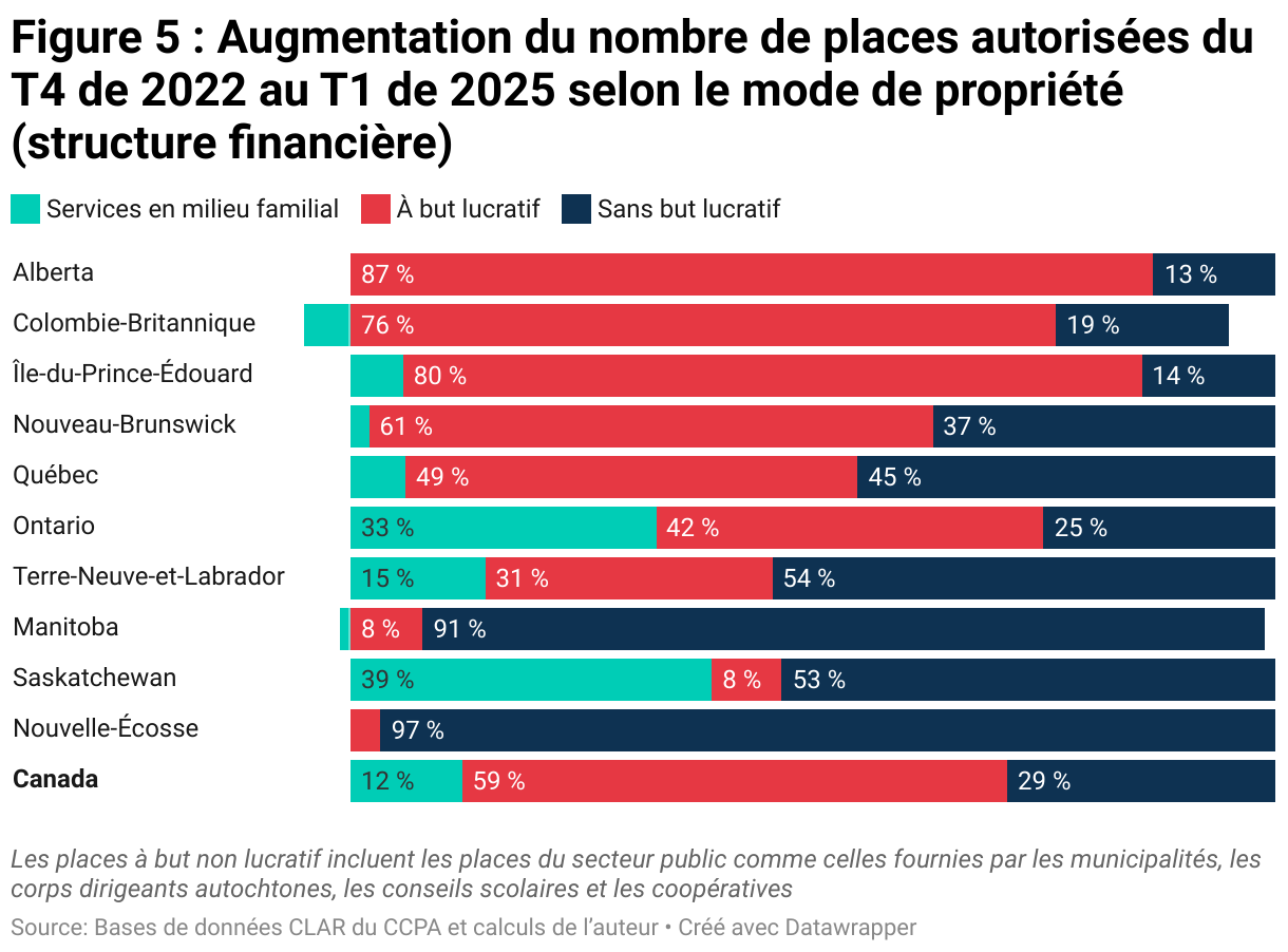 Figure 5 : Augmentation du nombre de places autorisées du T4 de 2022 au T1 de 2025 selon le mode de propriété (structure financière) (Barres empilées)