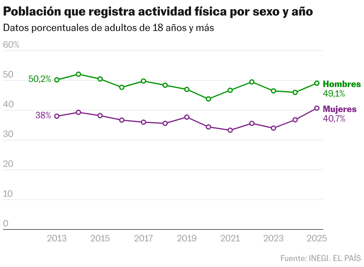 Población que registra actividad física por sexo y año (Líneas)