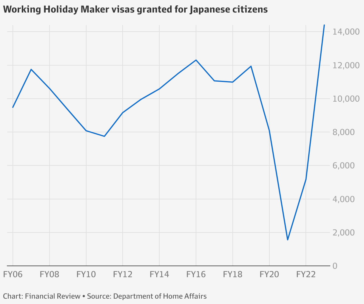 Immigration Why Japan’s young are in Australia in record numbers on working holiday visas