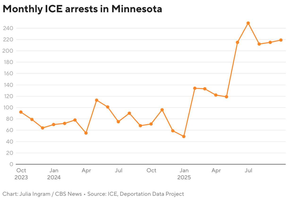 Monthly ICE arrests in Minnesota (Line chart)