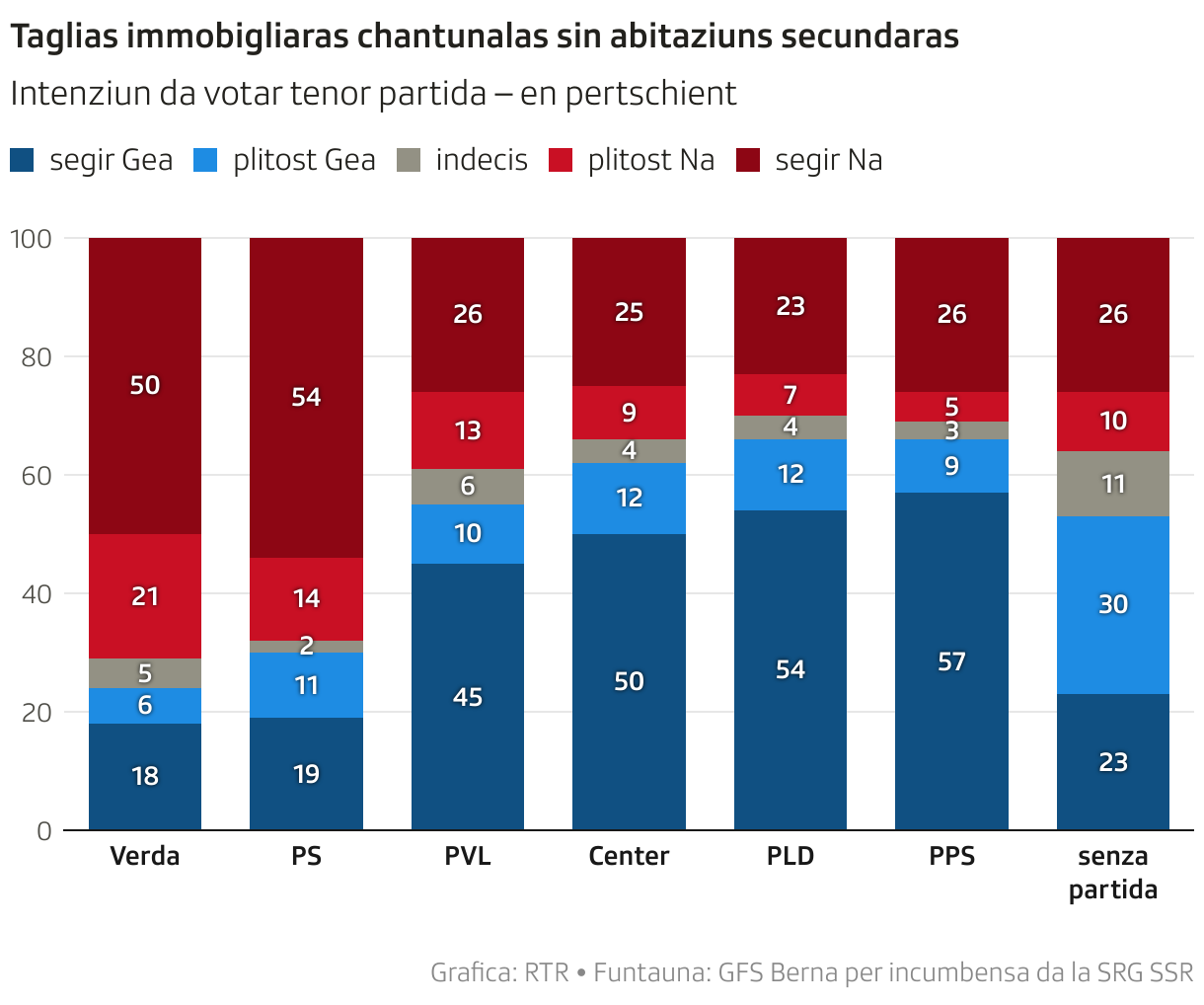 Taglias immobigliaras chantunalas sin abitaziuns secundaras (Stacked column chart)
