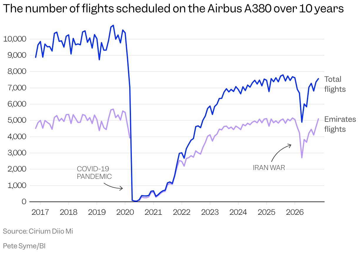 A line chart showing the number of flights scheduled on Airbus A380s between November 2016 and November 2027, with separate lines for the total flights, and those operated by Emirates.