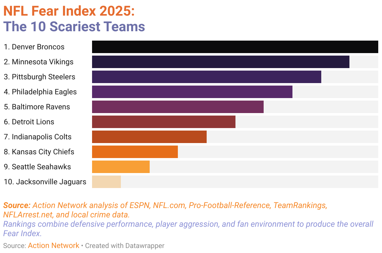 NFL Fear Index 2025: The 10 Scariest Teams (Bar Chart)