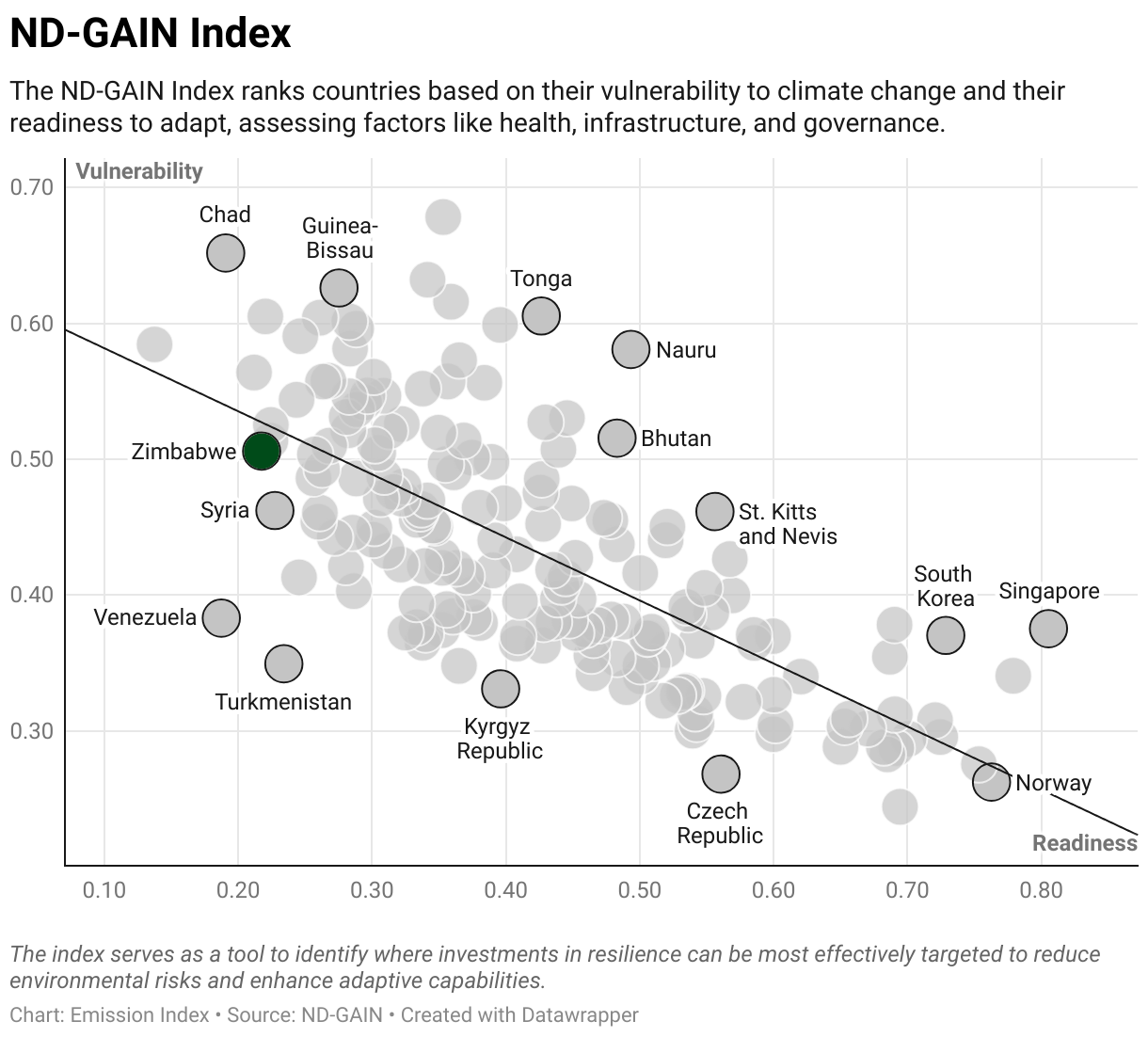 Greenhouse Gas Emissions in Zimbabwe 9 Scatter chart of readiness versus vulnerability to climate change