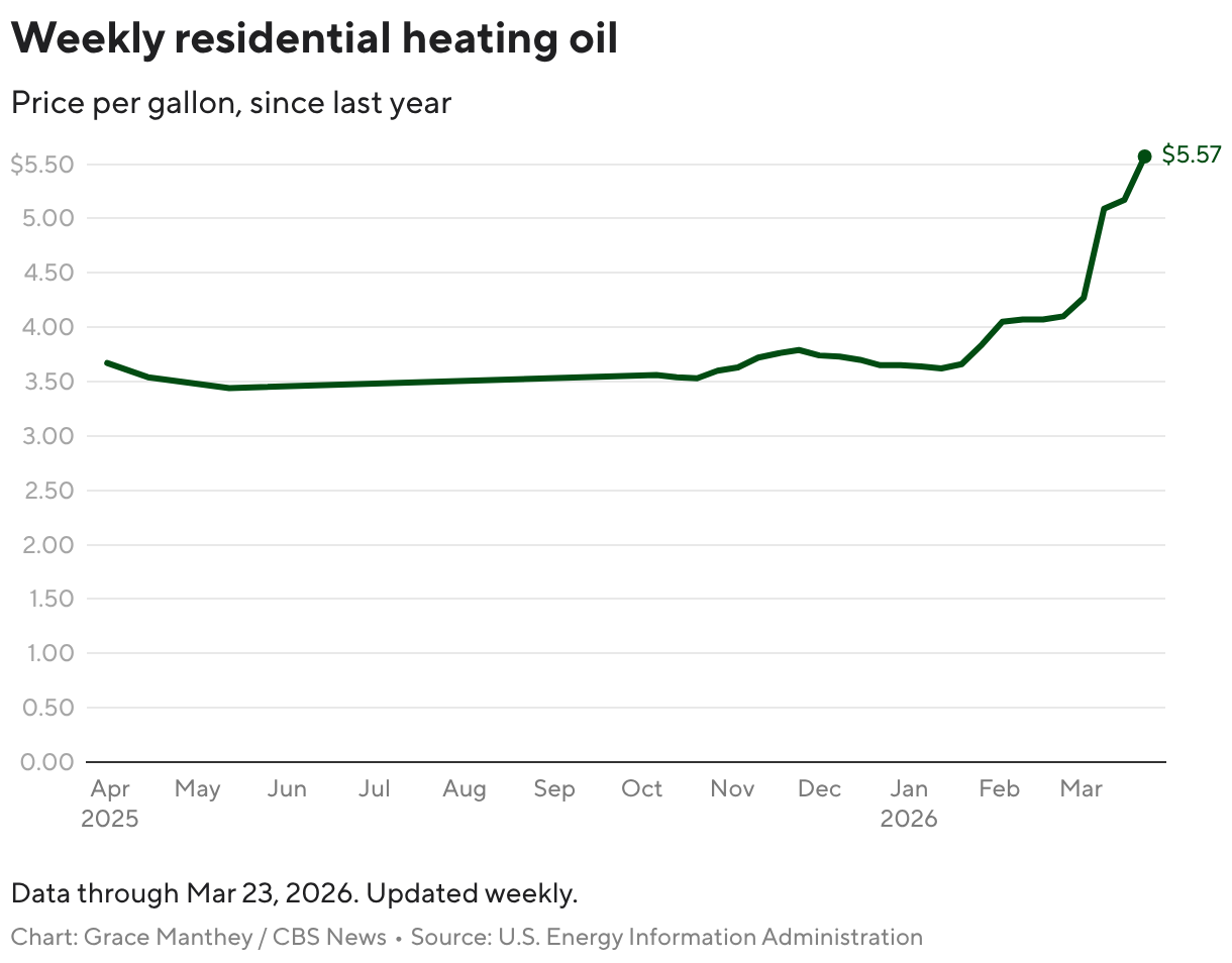 Weekly residential heating oil (Line chart)