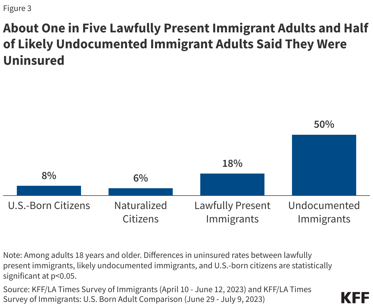 About One in Five Lawfully Present Immigrant Adults and Half of Likely Undocumented Immigrant Adults Said They Were Uninsured data chart