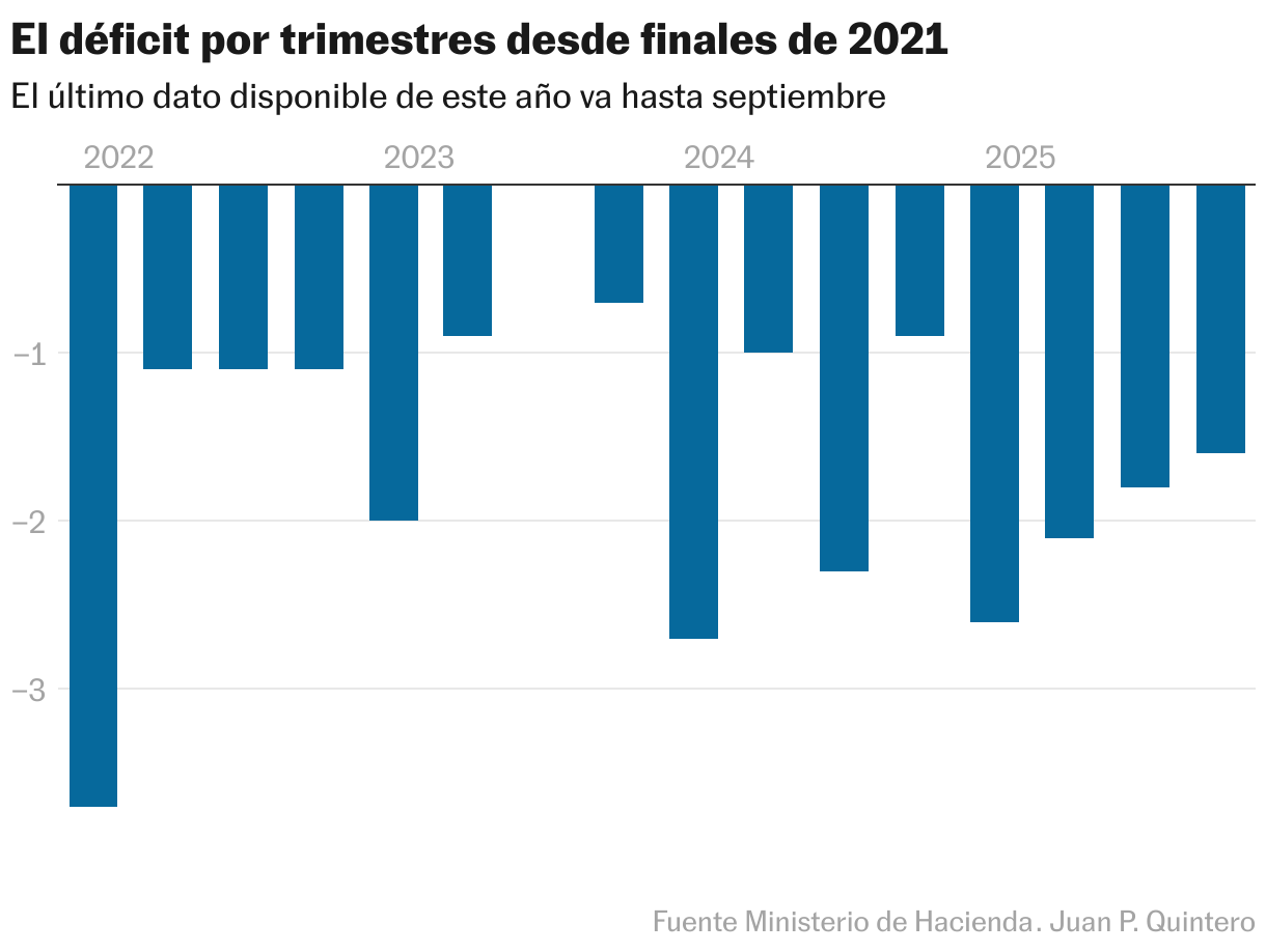 El déficit por trimestres desde finales de 2021 (Gráfico de columnas)