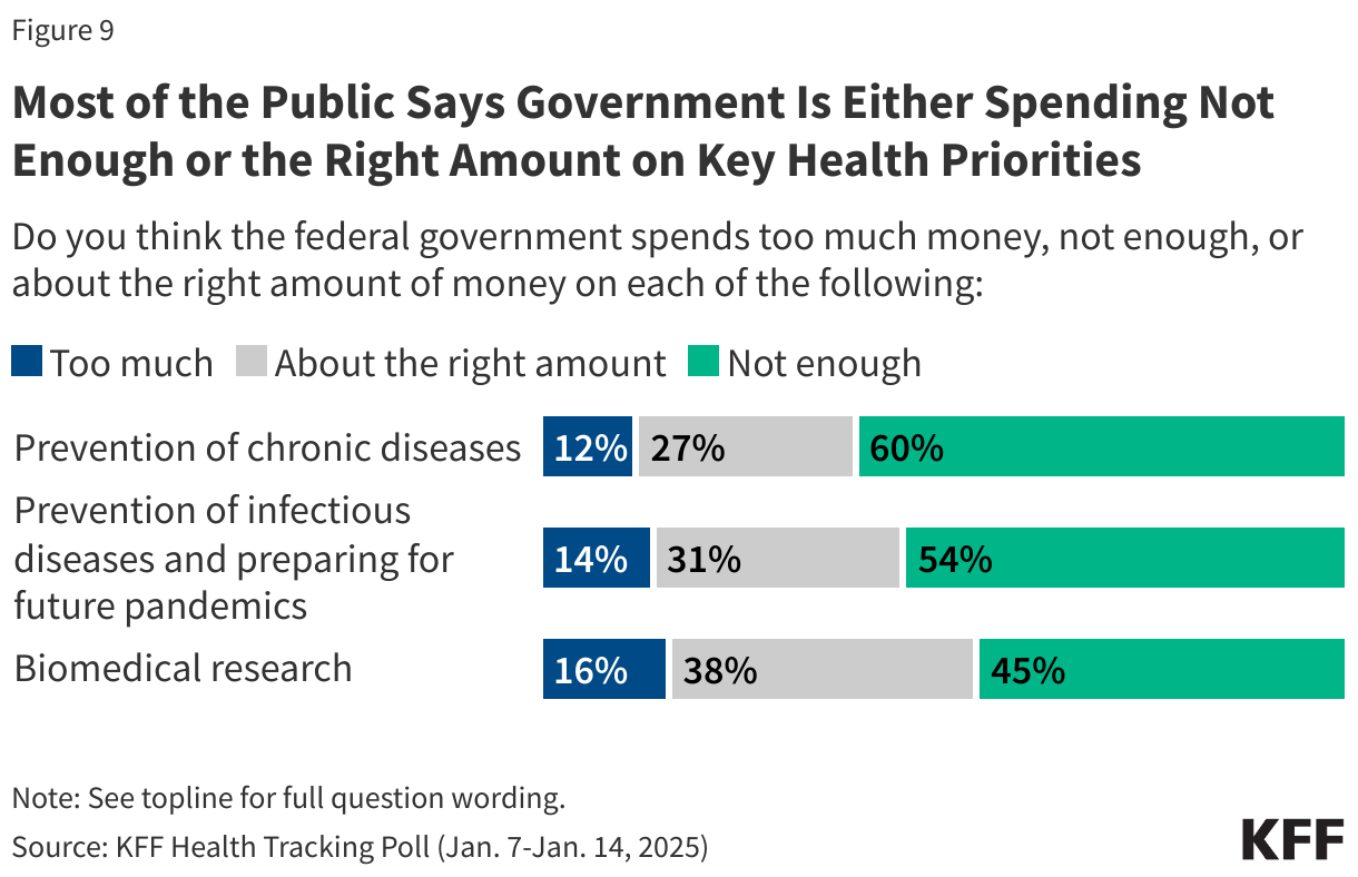 Most of the Public Says Government Is Either Spending Not Enough or the Right Amount on Key Health Priorities data chart