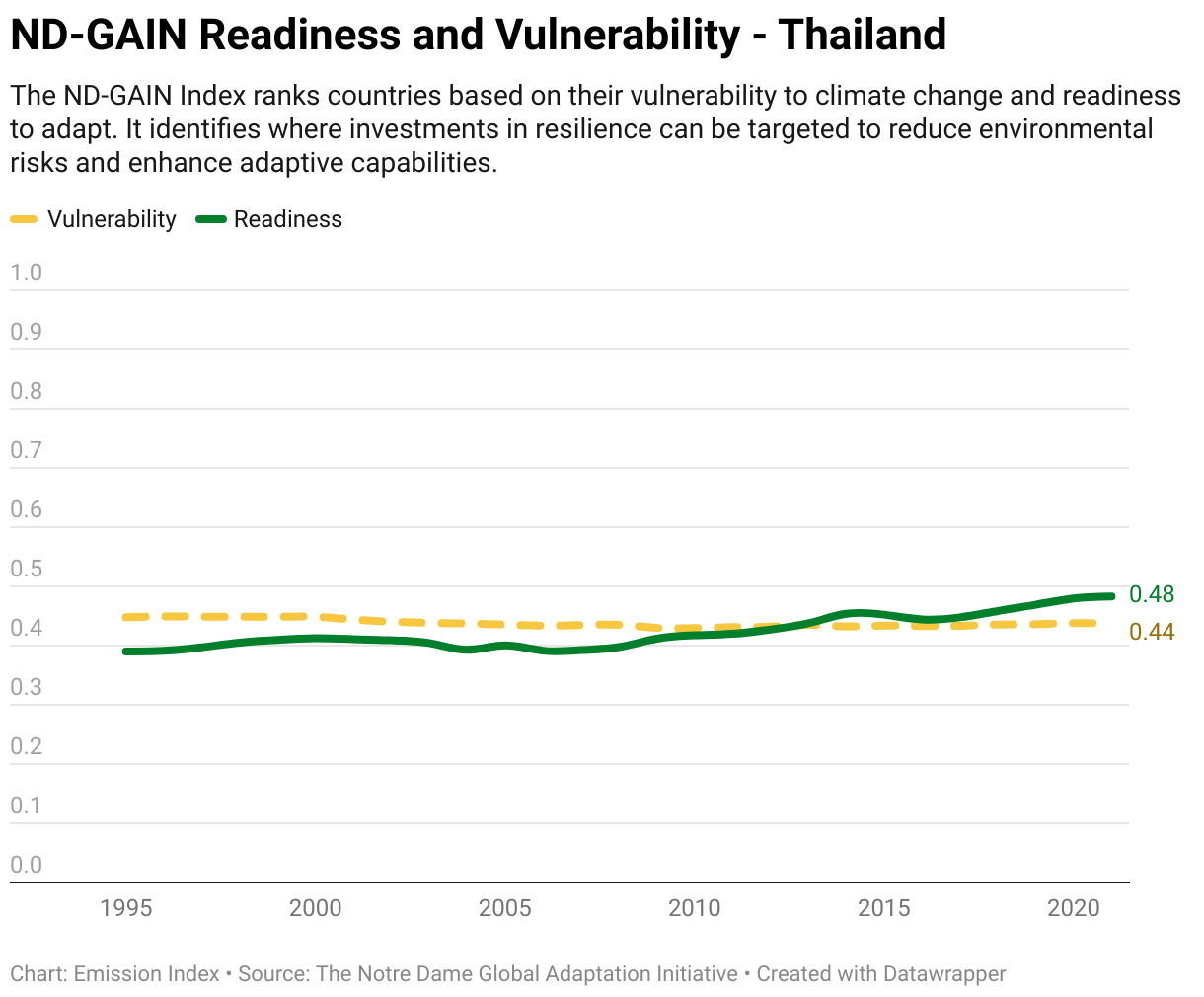 Greenhouse Gas Emissions in Thailand 13 Line chart showing total greenhouse gas emissions in Thailand since 1990.
