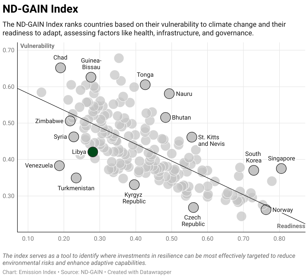 Greenhouse Gas Emissions in Libya 9 Scatter chart of readiness versus vulnerability to climate change