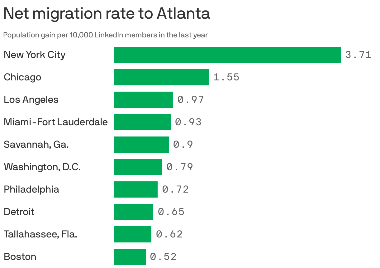 Net migration rate to Atlanta