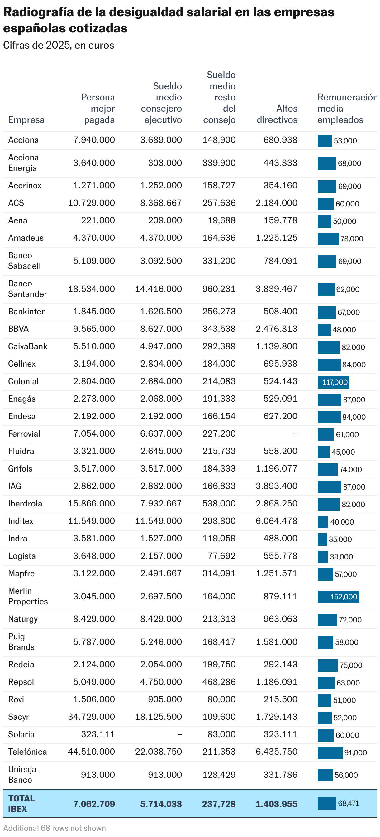 Radiografía de la desigualdad salarial en las empresas españolas cotizadas (Tabla)