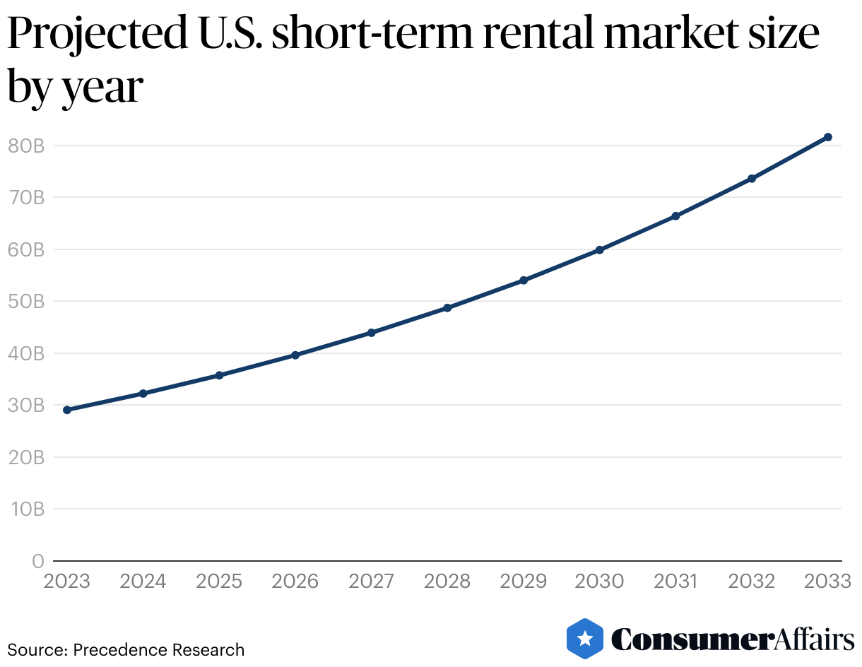 Projected size of the US short-term rental market by year