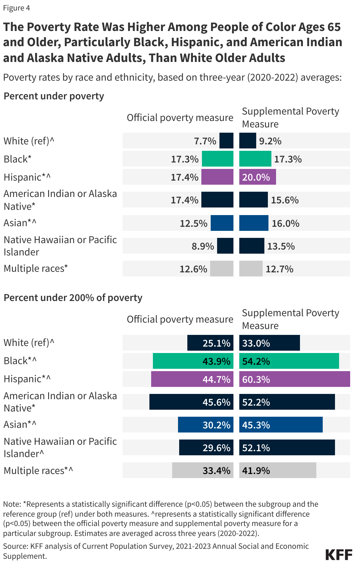 The Poverty Rate Was Higher Among People of Color Ages 65 and Older, Particularly Black, Hispanic, and American Indian and Alaska Native Adults, Than White Older Adults data chart